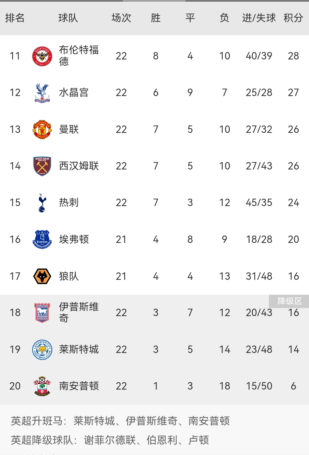 包含伯明翰城重返英超积分榜前列的词条