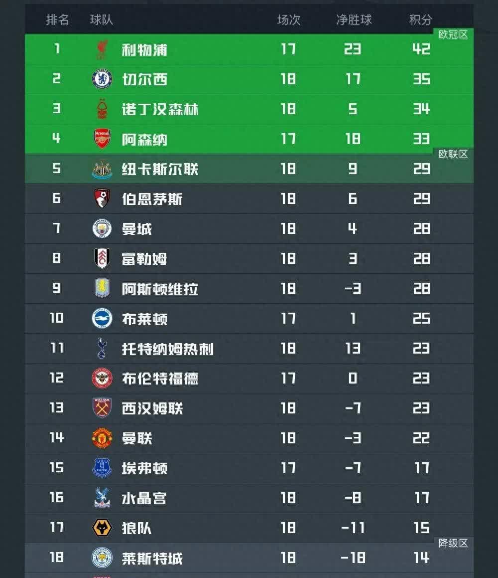 利物浦-不敌曼联，客场输球对手升至积分榜领先的简单介绍