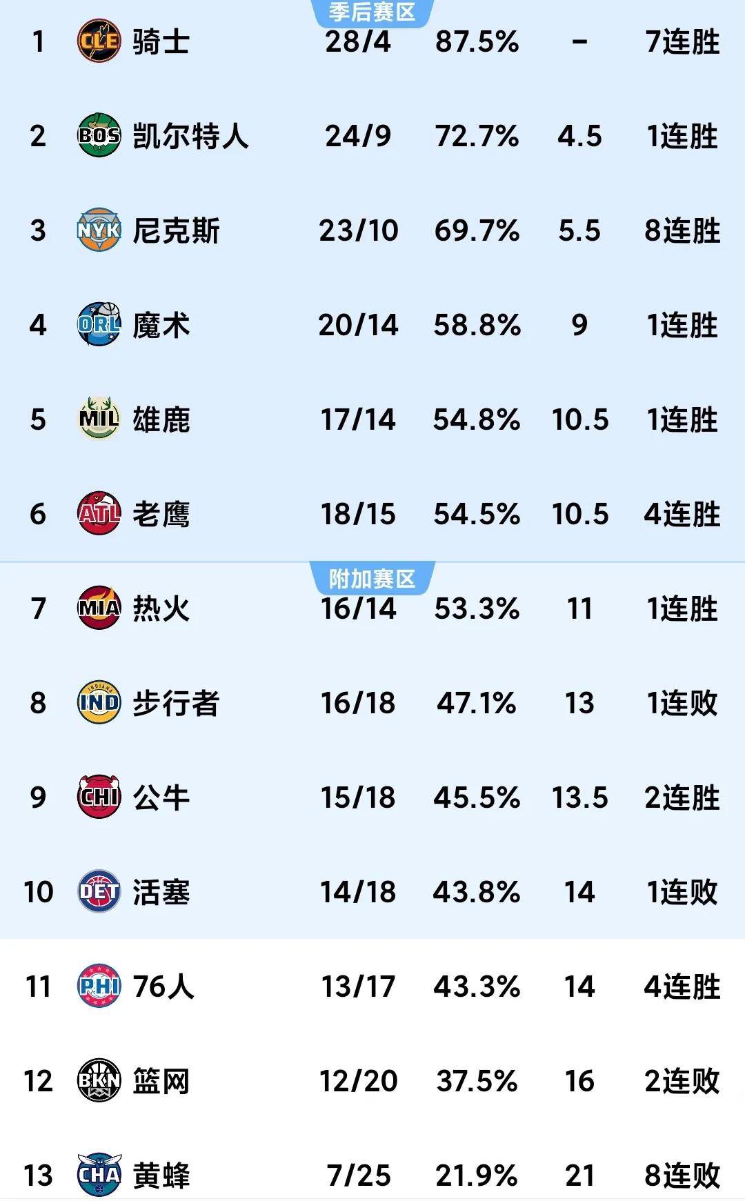  Doinb连续七场比赛得分超过赛况扑朔迷离，勇士挑战极限！